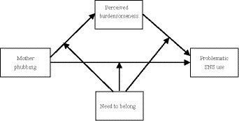 Mother phubbing and adolescents’ problematic SNS use: the mediating role of perceived burdensomeness and the moderating role of need to belong